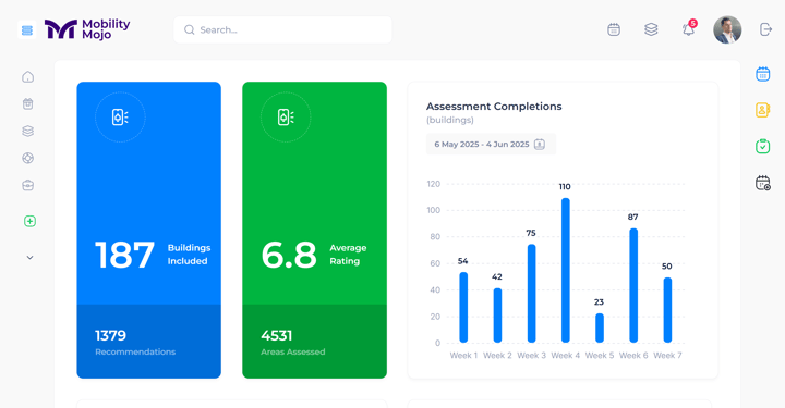 The image shows a dashboard with key performance metrics for Mobility Mojo platform. It displays the number of buildings included, an average rating, and a graph showing assessment completions over time.